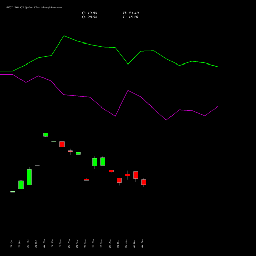 Live BPCL 340 CE (CALL) 30 December 2025 options price chart analysis Bharat Petroleum Corporation Limited 
