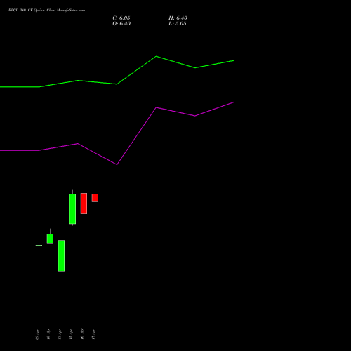 BPCL 340 CE (CALL) 26 May 2026 options price chart analysis Bharat Petroleum Corporation Limited 