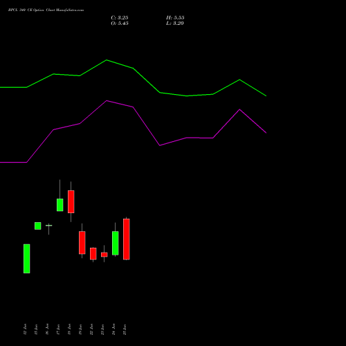 BPCL 340 CE (CALL) 28 July 2026 options price chart analysis Bharat Petroleum Corporation Limited 