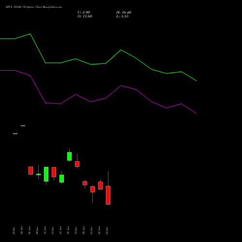 BPCL 345.00 CE (CALL) 27 January 2026 options price chart analysis Bharat Petroleum Corporation Limited 