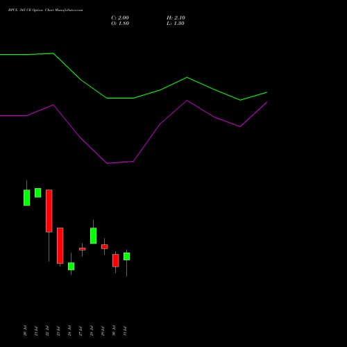 BPCL 345 CE (CALL) 25 August 2026 options price chart analysis Bharat Petroleum Corporation Limited 