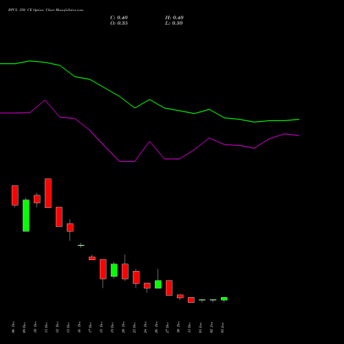 BPCL 350 CE CALL indicators chart analysis Bharat Petroleum Corporation Limited options price chart strike 350 CALL