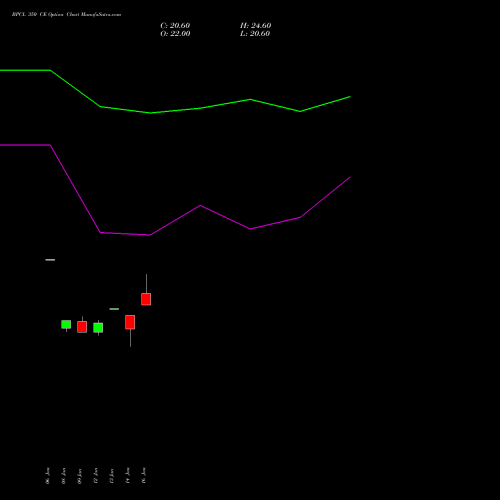 BPCL 350 CE (CALL) 24 February 2026 options price chart analysis Bharat Petroleum Corporation Limited 