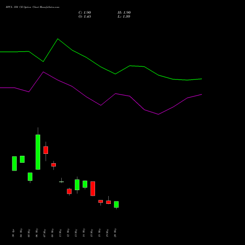 BPCL 350 CE (CALL) 30 June 2026 options price chart analysis Bharat Petroleum Corporation Limited 
