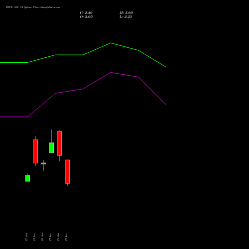 BPCL 350 CE (CALL) 28 July 2026 options price chart analysis Bharat Petroleum Corporation Limited 