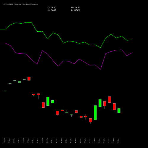 Live BPCL 352.50 CE (CALL) 30 December 2025 options price chart analysis Bharat Petroleum Corporation Limited 