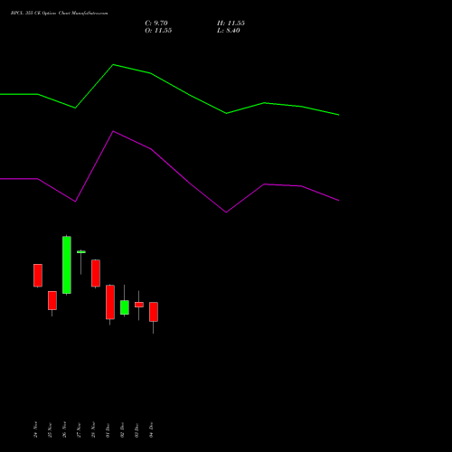 Live BPCL 355 CE (CALL) 30 December 2025 options price chart analysis Bharat Petroleum Corporation Limited 