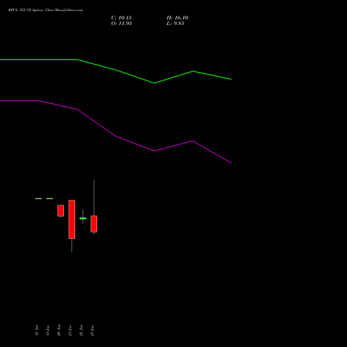 BPCL 355 CE (CALL) 24 February 2026 options price chart analysis Bharat Petroleum Corporation Limited 