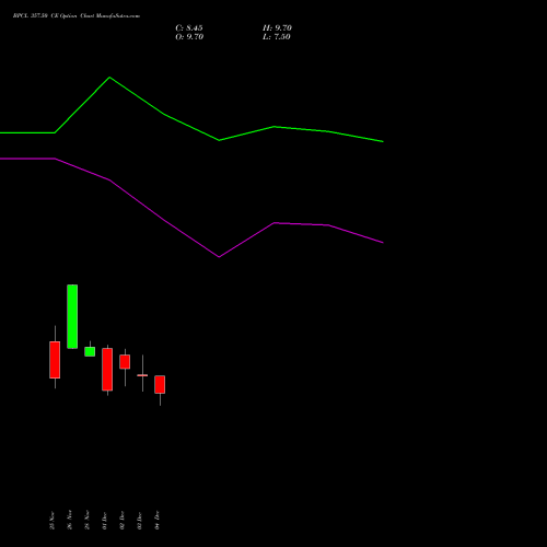 Live BPCL 357.50 CE (CALL) 30 December 2025 options price chart analysis Bharat Petroleum Corporation Limited 