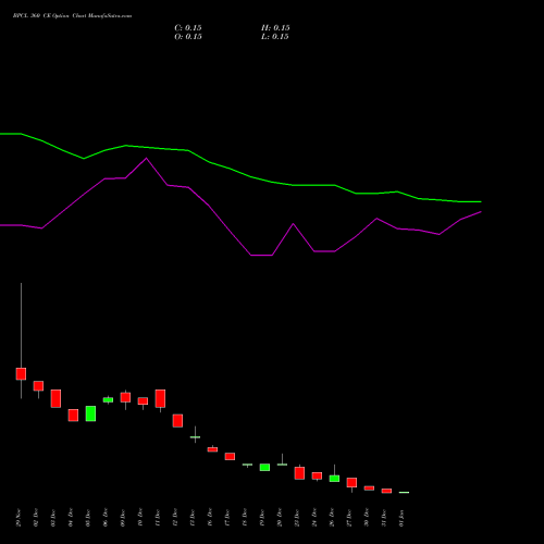 BPCL 360 CE CALL indicators chart analysis Bharat Petroleum Corporation Limited options price chart strike 360 CALL