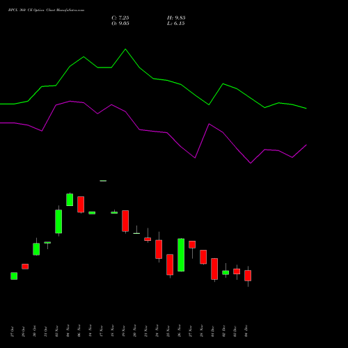 Live BPCL 360 CE (CALL) 30 December 2025 options price chart analysis Bharat Petroleum Corporation Limited 