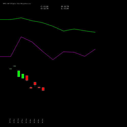 Live BPCL 360 CE (CALL) 27 January 2026 options price chart analysis Bharat Petroleum Corporation Limited 