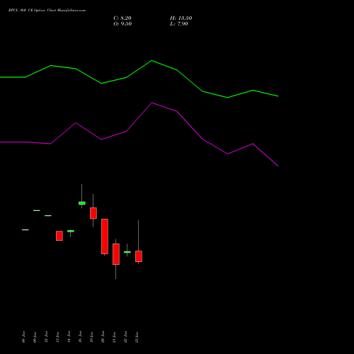BPCL 360 CE (CALL) 24 February 2026 options price chart analysis Bharat Petroleum Corporation Limited 