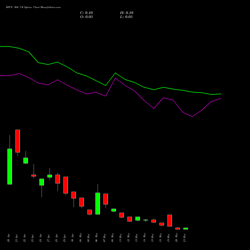 BPCL 360 CE (CALL) 26 May 2026 options price chart analysis Bharat Petroleum Corporation Limited 