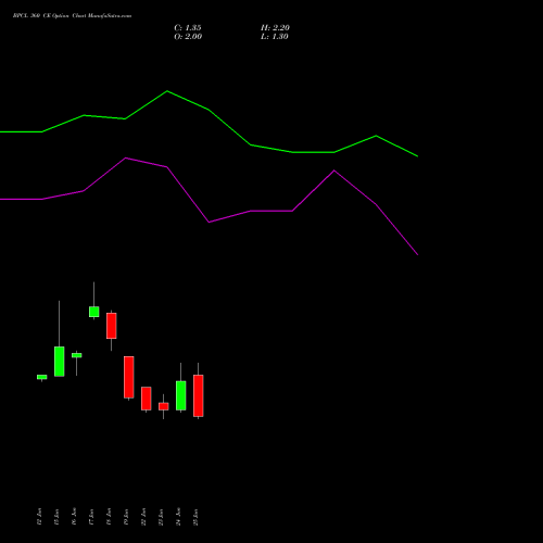 BPCL 360 CE (CALL) 28 July 2026 options price chart analysis Bharat Petroleum Corporation Limited 