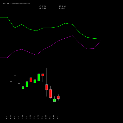 BPCL 360 CE (CALL) 25 August 2026 options price chart analysis Bharat Petroleum Corporation Limited 