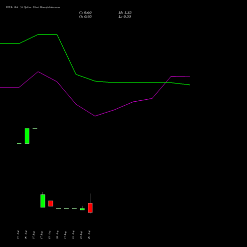 BPCL 360 CE (CALL) 29 September 2026 options price chart analysis Bharat Petroleum Corporation Limited 
