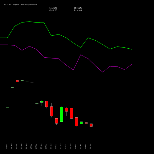 Live BPCL 365 CE (CALL) 30 December 2025 options price chart analysis Bharat Petroleum Corporation Limited 