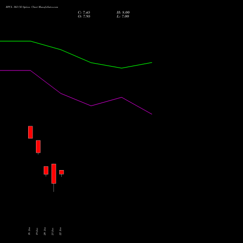 BPCL 365 CE (CALL) 24 February 2026 options price chart analysis Bharat Petroleum Corporation Limited 