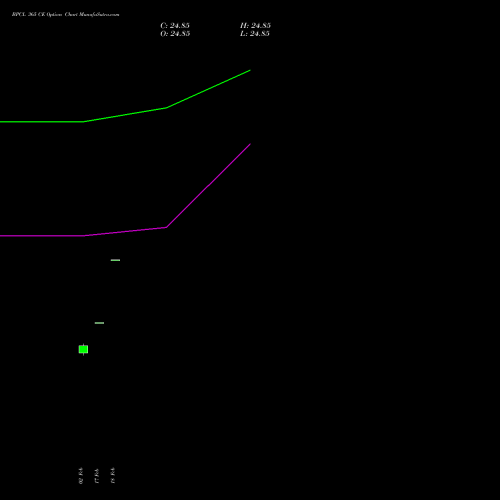 BPCL 365 CE (CALL) 30 March 2026 options price chart analysis Bharat Petroleum Corporation Limited 