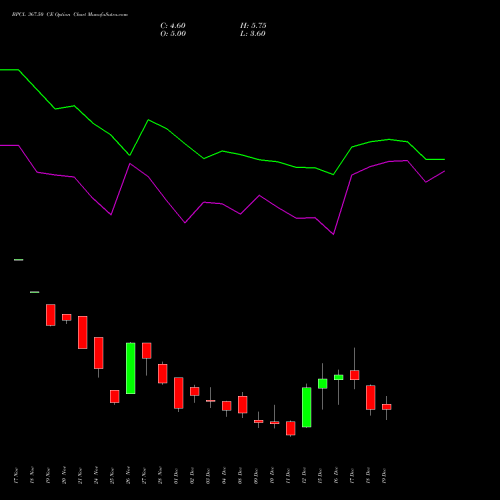 Live BPCL 367.50 CE (CALL) 30 December 2025 options price chart analysis Bharat Petroleum Corporation Limited 
