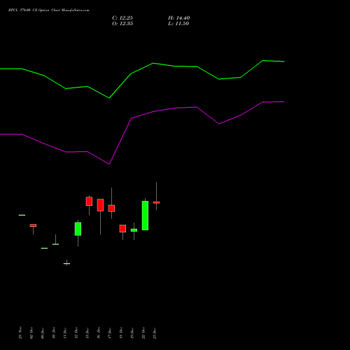 Live BPCL 370.00 CE (CALL) 27 January 2026 options price chart analysis Bharat Petroleum Corporation Limited 