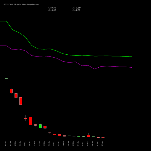 BPCL 370.00 CE (CALL) 28 April 2026 options price chart analysis Bharat Petroleum Corporation Limited 