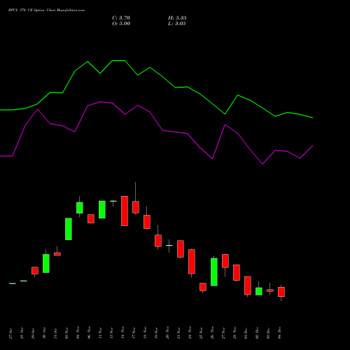 Live BPCL 370 CE (CALL) 30 December 2025 options price chart analysis Bharat Petroleum Corporation Limited 