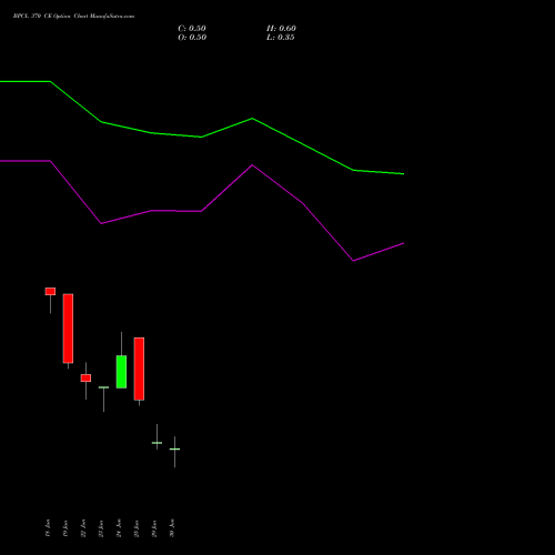 BPCL 370 CE (CALL) 28 July 2026 options price chart analysis Bharat Petroleum Corporation Limited 