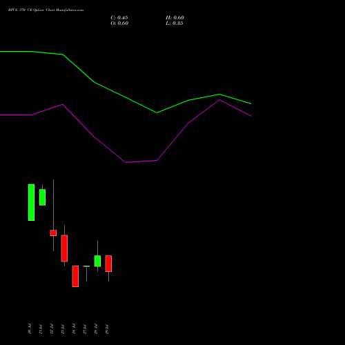 BPCL 370 CE (CALL) 25 August 2026 options price chart analysis Bharat Petroleum Corporation Limited 