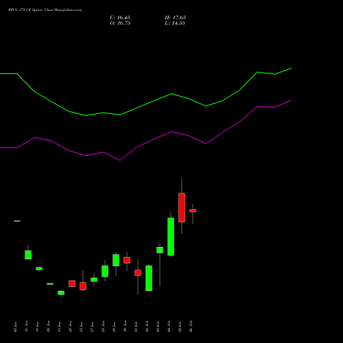 BPCL 375 CE (CALL) 24 February 2026 options price chart analysis Bharat Petroleum Corporation Limited 