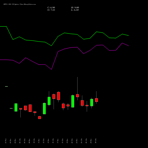 BPCL 380 CE (CALL) 27 January 2026 options price chart analysis Bharat Petroleum Corporation Limited 