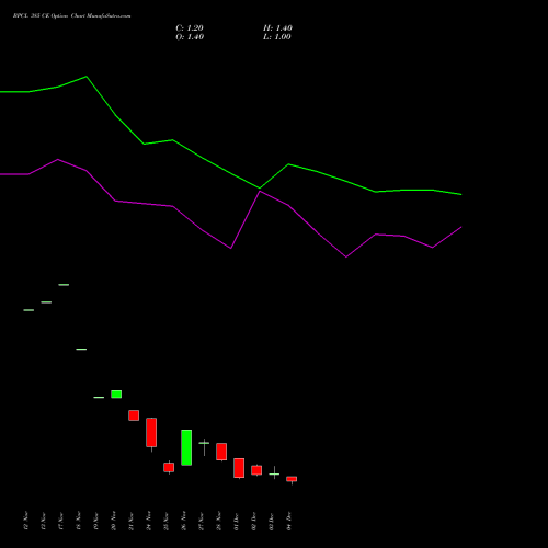 Live BPCL 385 CE (CALL) 30 December 2025 options price chart analysis Bharat Petroleum Corporation Limited 