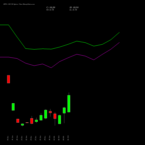 BPCL 385 CE (CALL) 24 February 2026 options price chart analysis Bharat Petroleum Corporation Limited 