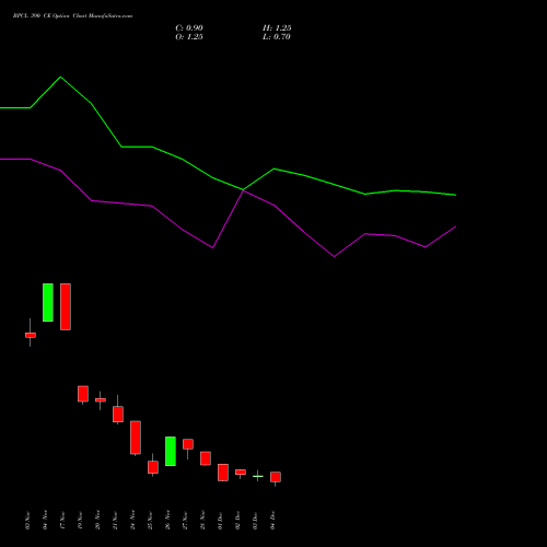 Live BPCL 390 CE (CALL) 30 December 2025 options price chart analysis Bharat Petroleum Corporation Limited 