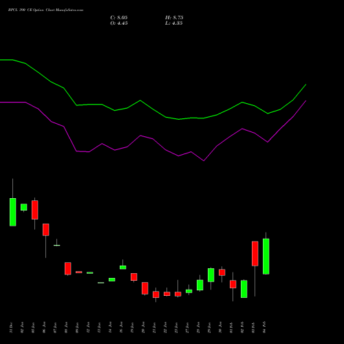 BPCL 390 CE (CALL) 24 February 2026 options price chart analysis Bharat Petroleum Corporation Limited 