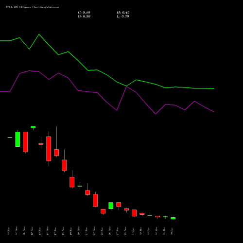Live BPCL 400 CE (CALL) 30 December 2025 options price chart analysis Bharat Petroleum Corporation Limited 
