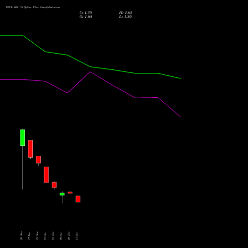 Live BPCL 400 CE (CALL) 27 January 2026 options price chart analysis Bharat Petroleum Corporation Limited 