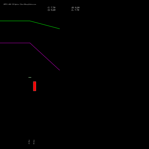 BPCL 400 CE (CALL) 24 February 2026 options price chart analysis Bharat Petroleum Corporation Limited 