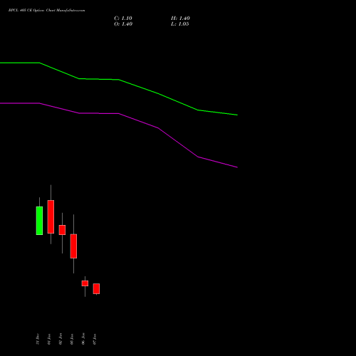 BPCL 405 CE (CALL) 27 January 2026 options price chart analysis Bharat Petroleum Corporation Limited 