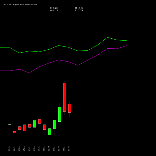 BPCL 405 CE (CALL) 24 February 2026 options price chart analysis Bharat Petroleum Corporation Limited 