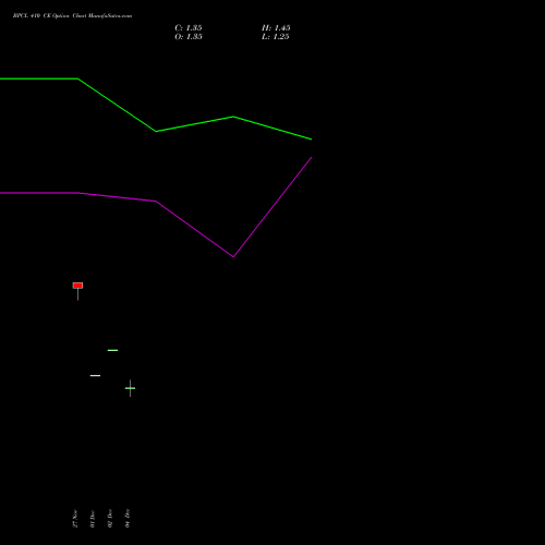 Live BPCL 410 CE (CALL) 27 January 2026 options price chart analysis Bharat Petroleum Corporation Limited 