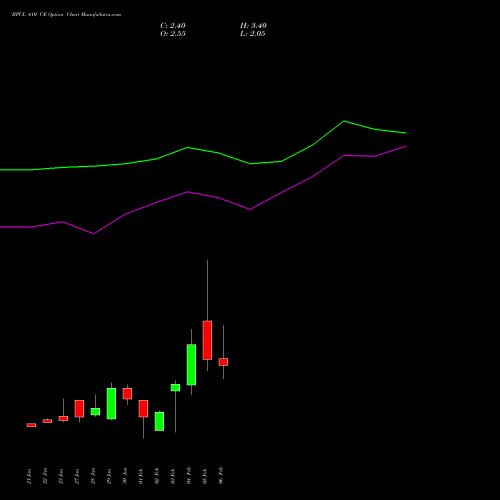 BPCL 410 CE (CALL) 24 February 2026 options price chart analysis Bharat Petroleum Corporation Limited 