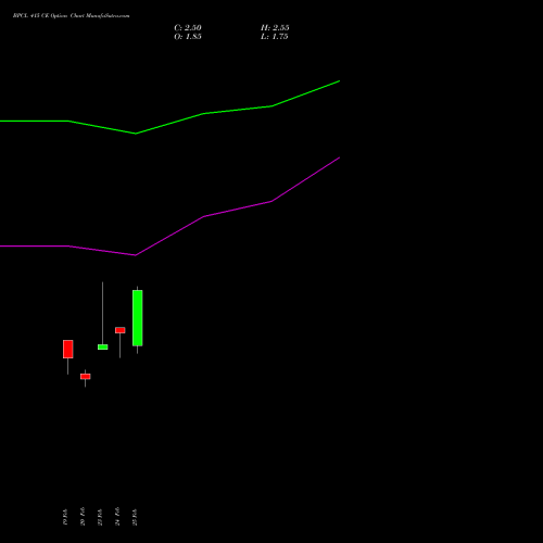 BPCL 415 CE (CALL) 30 March 2026 options price chart analysis Bharat Petroleum Corporation Limited 