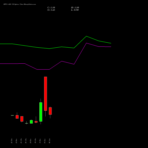 BPCL 420 CE (CALL) 27 January 2026 options price chart analysis Bharat Petroleum Corporation Limited 
