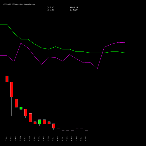 Live BPCL 430 CE (CALL) 30 December 2025 options price chart analysis Bharat Petroleum Corporation Limited 