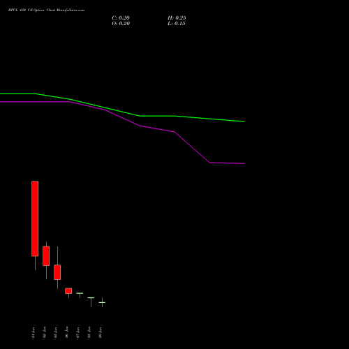 BPCL 430 CE (CALL) 27 January 2026 options price chart analysis Bharat Petroleum Corporation Limited 