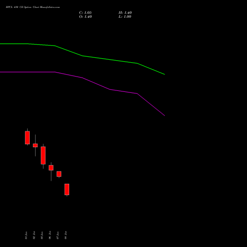 BPCL 430 CE (CALL) 24 February 2026 options price chart analysis Bharat Petroleum Corporation Limited 