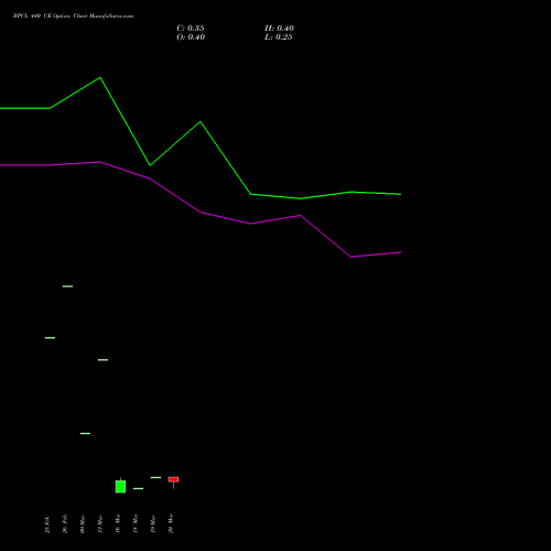 BPCL 440 CE (CALL) 28 April 2026 options price chart analysis Bharat Petroleum Corporation Limited 