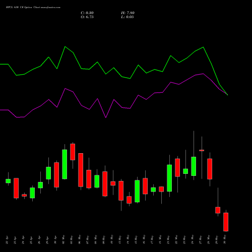 BPCL 630 CE CALL indicators chart analysis Bharat Petroleum Corporation Limited options price chart strike 630 CALL